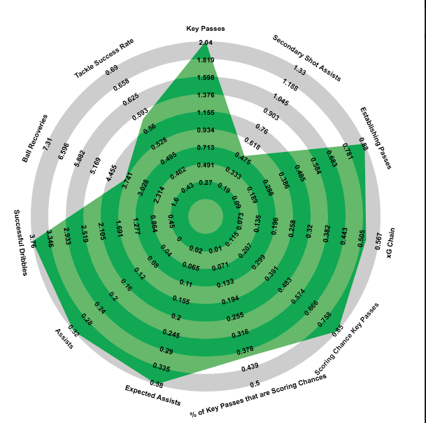 Danny Swanson, 369 minutes