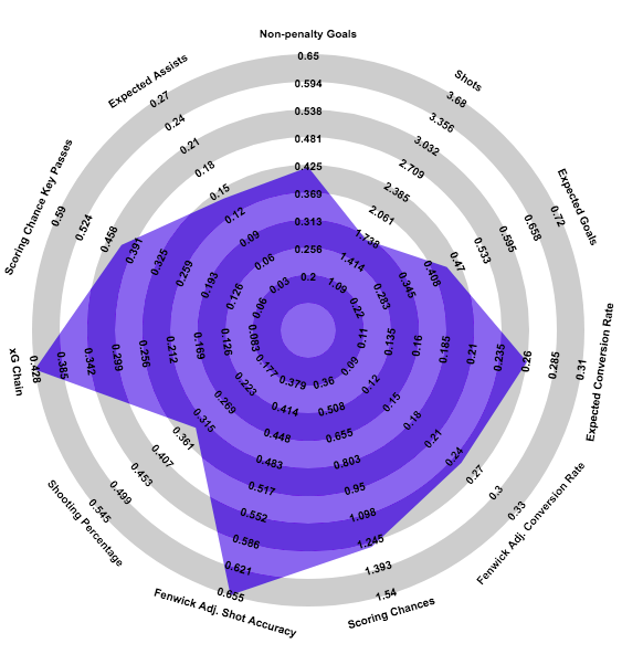 David McMillan, 212 minutes