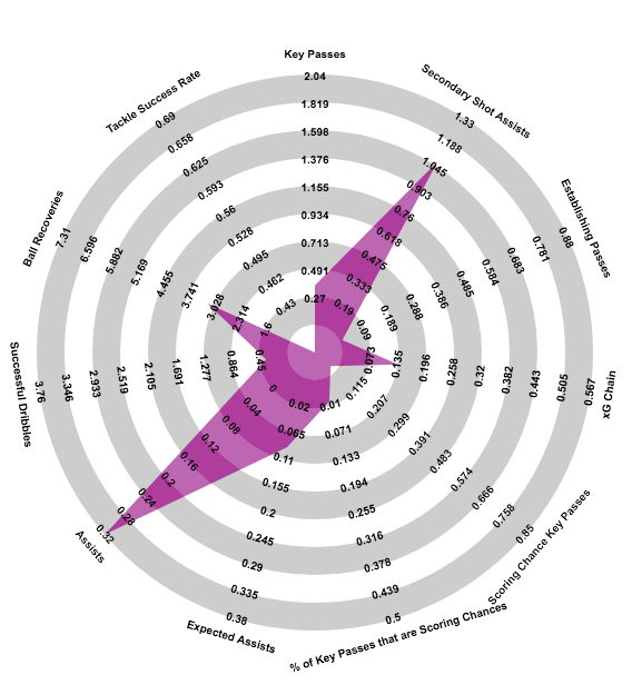 Andy Irving, 252 minutes