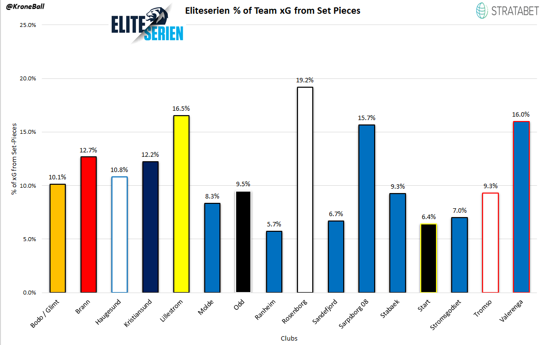 The % of Expected Goals each Eliteserien club gets from set-pieces. From our sister site, KroneBall