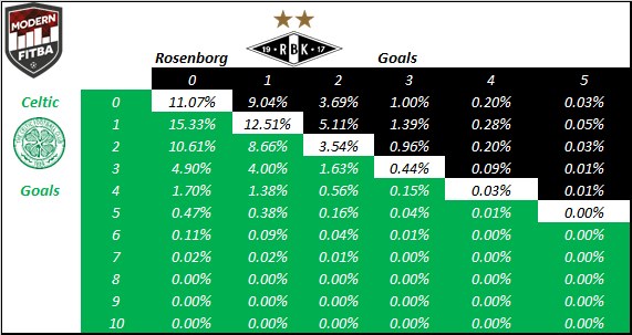 B.U.R.L.E.Y./R.O.N.N.Y. probabilities for the scoreline between Celtic & RBK at Celtic Park.