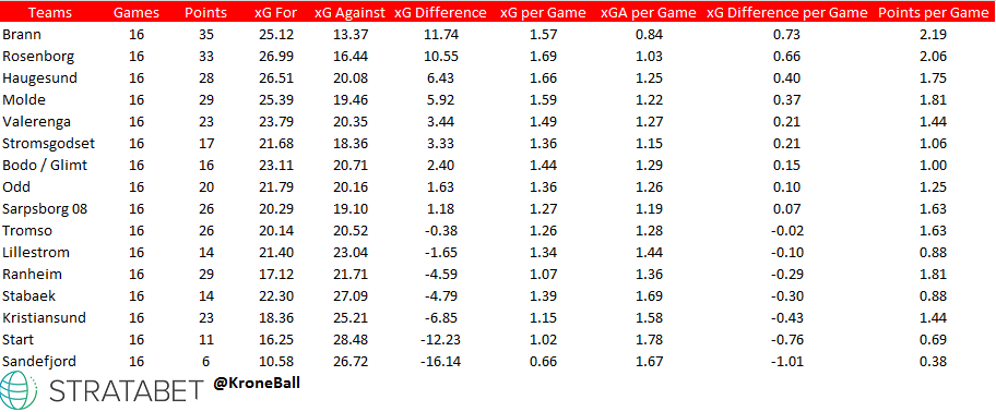 xG Table for Eliteserien. Rosenborg sits behind Brann in both points and xG difference.