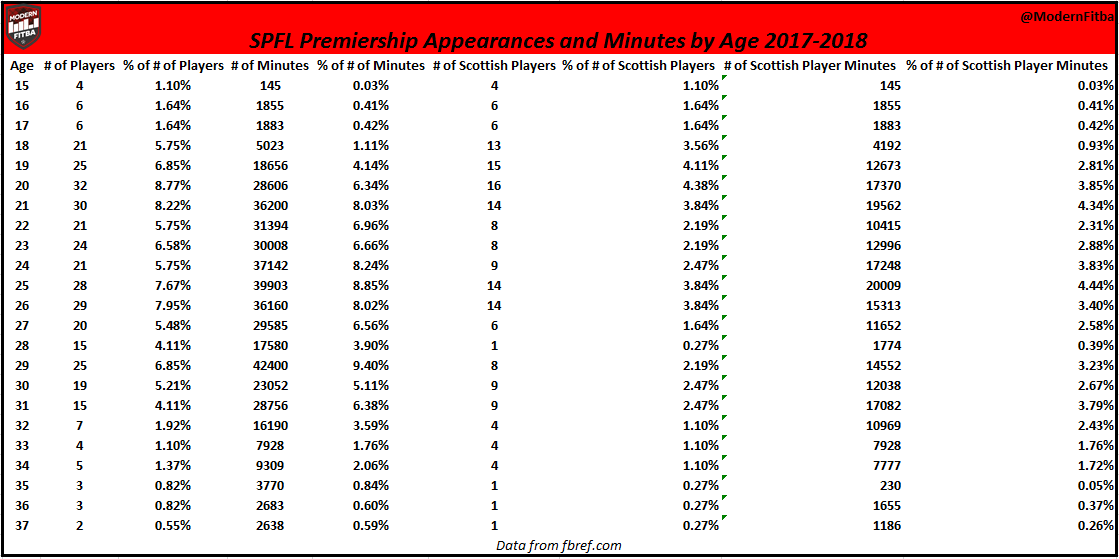 Breakdown of SPFL Appearances by Age in the 2017-18 season