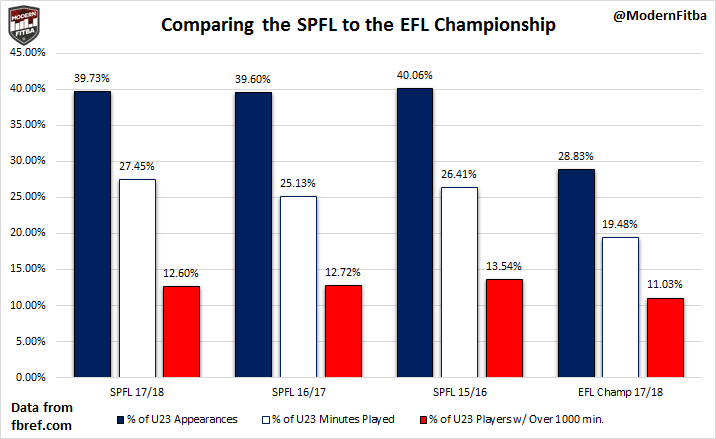 Comparing U23 Appearances in the SPFL to the EFL Championship