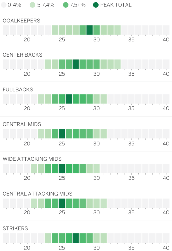 For those that didn't click the link to his article here is a graphic denoting each Peak Age curve.