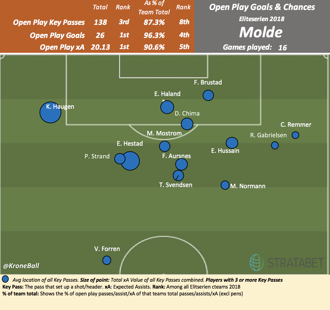 Median location of where Molde's players have made key passes.