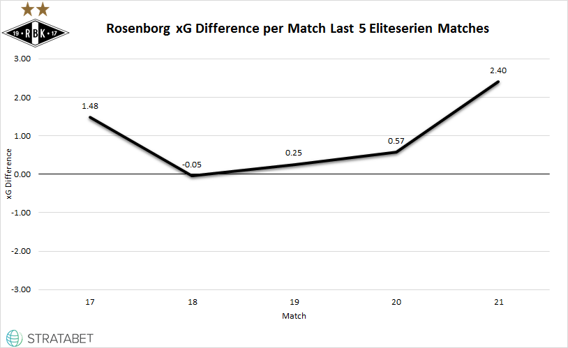 Rosenborg’s xG difference their last 5 Eliteserien matches through September 9th.
