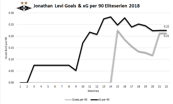 Jonathan Levi Goals & xG per 90 through September 9th.