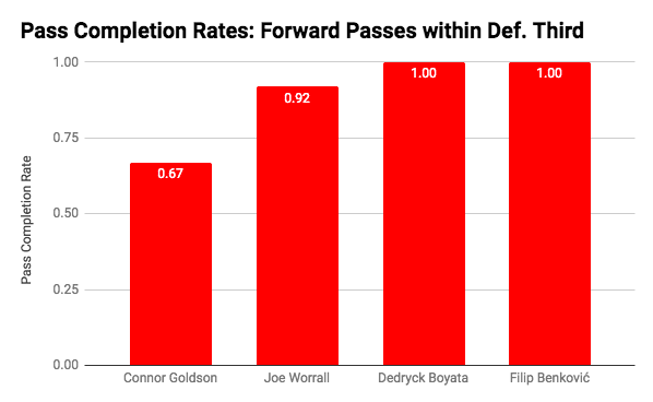 Goldson 6 passes, Worrall 13, Boyata 20, Benkovic 6 Katic 2 passes, both complete