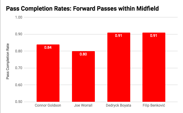 Goldson 49 passes, Worrall 70 passes, Boyata 98 passes, Benkovic 54 passes Katic 83% on 12 passes