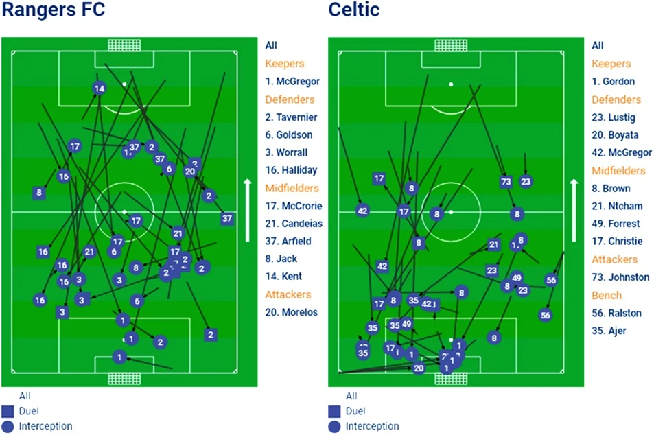 Location of where each team regained possession.