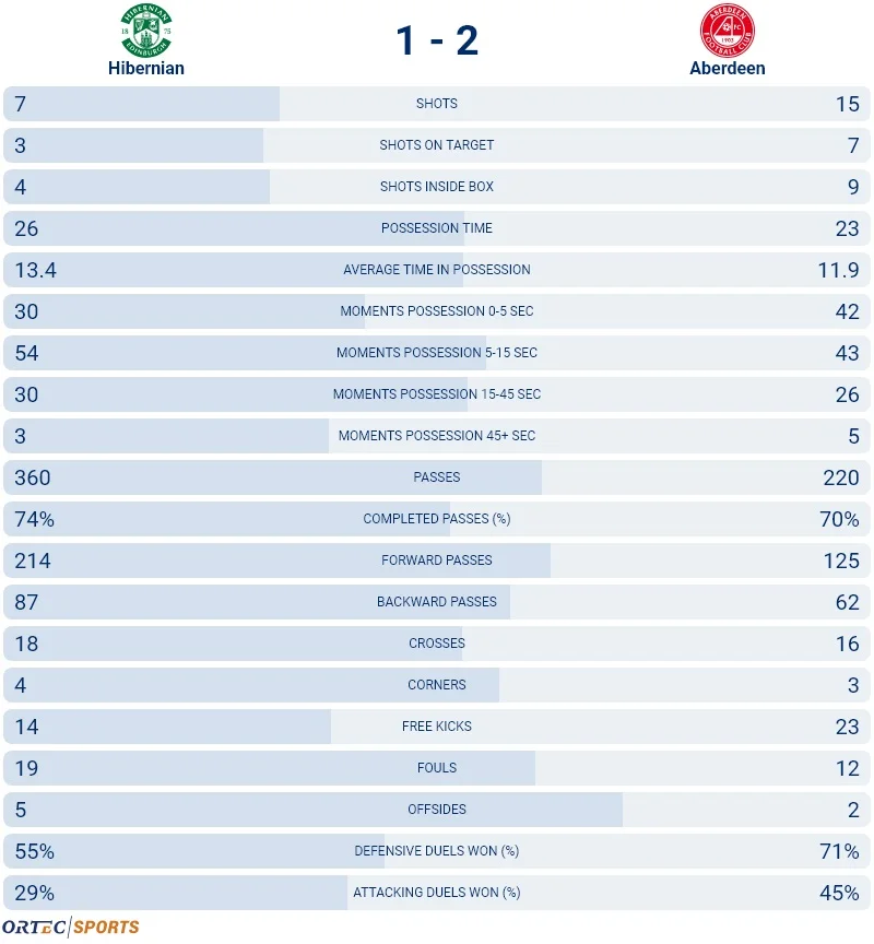Hibernian+v+Aberdeen+Match+stats.jpg