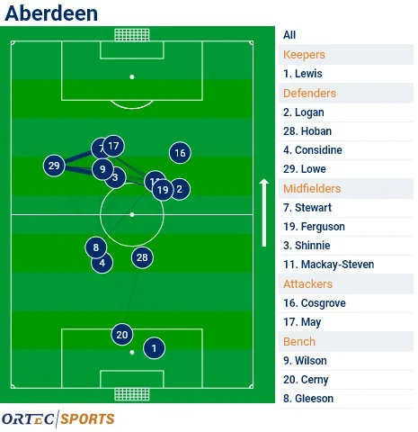 Max+Lowe+-+team+pass+graph+v+Hibs.jpg
