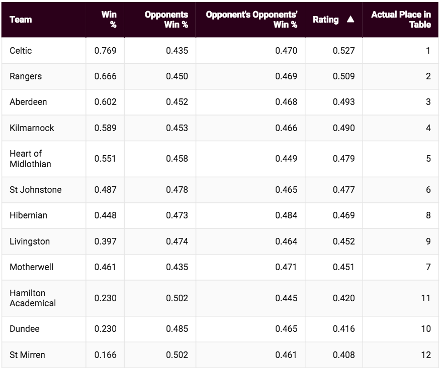 Again, don’t get too caught up in quantifying the actual rating…