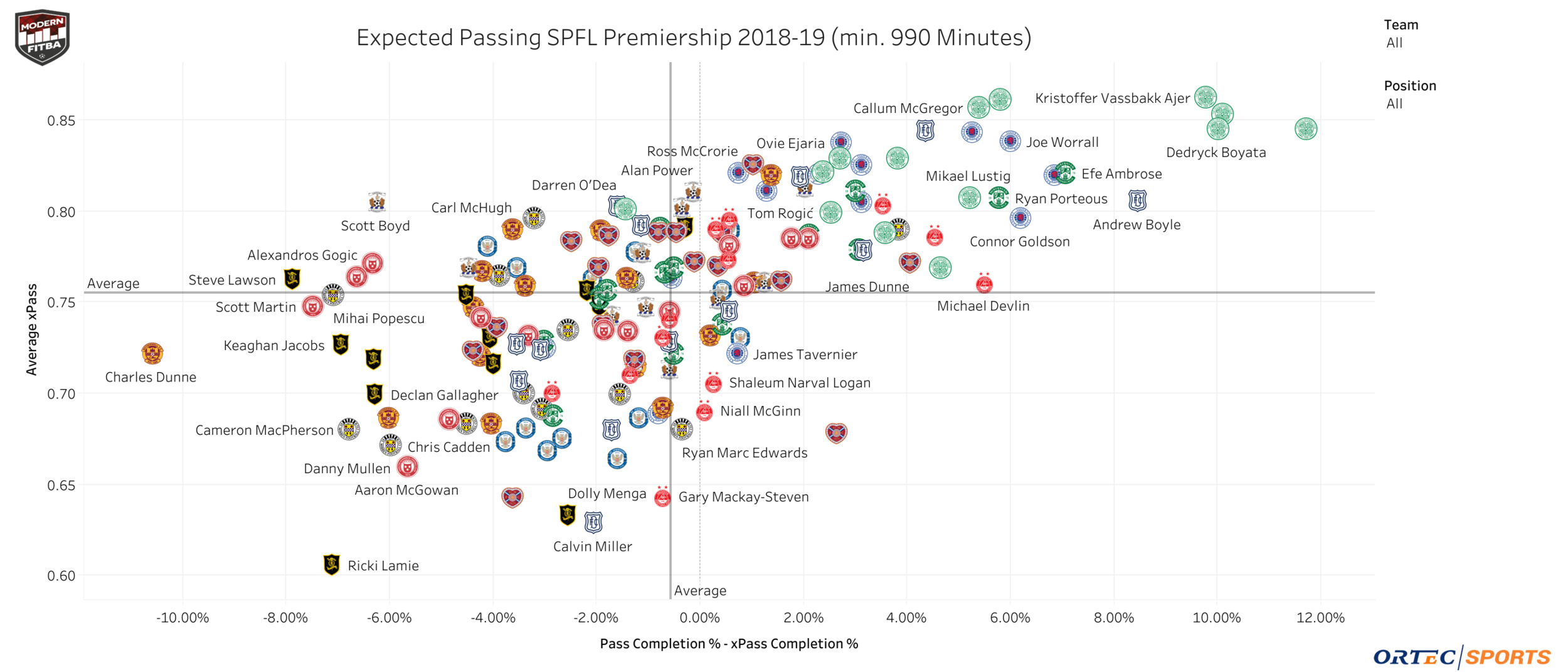 This graph shows the Pass Completion % - xPass Completion % and average xPass for every Premiership player who has appeared in at least 990 minutes.
