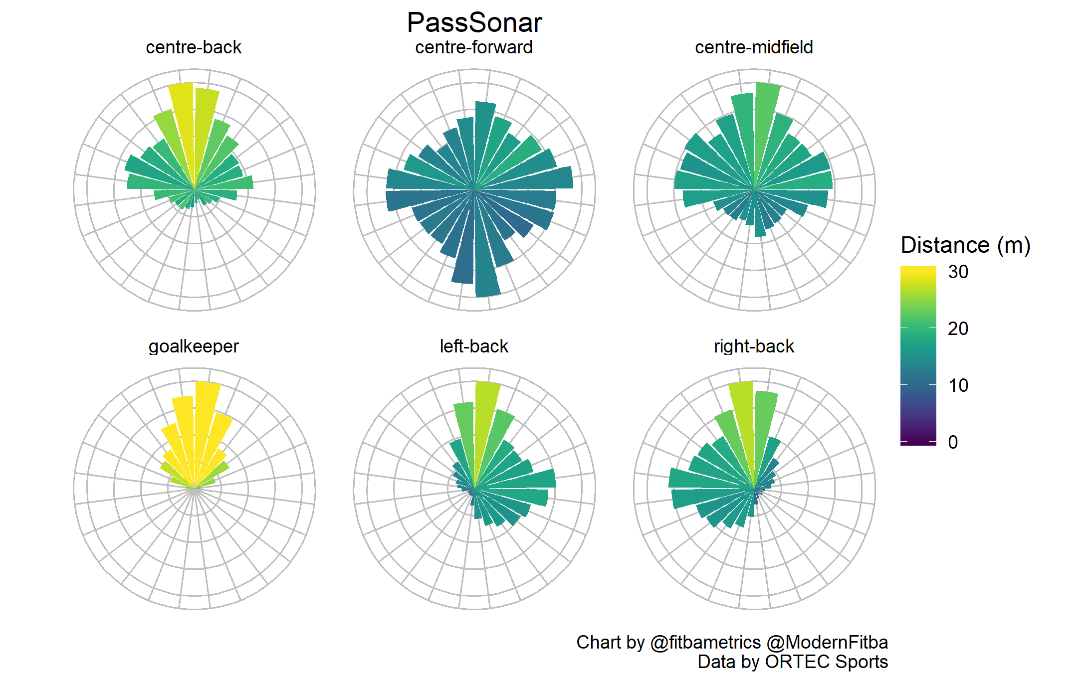 Figure 1. PassSonars by position.
