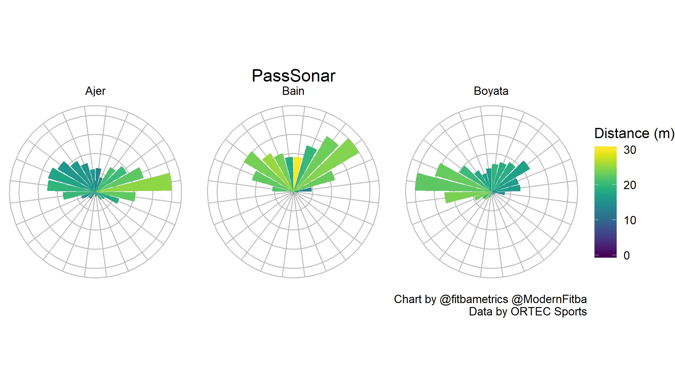 Figure 2. Celtic defense PassSonars.