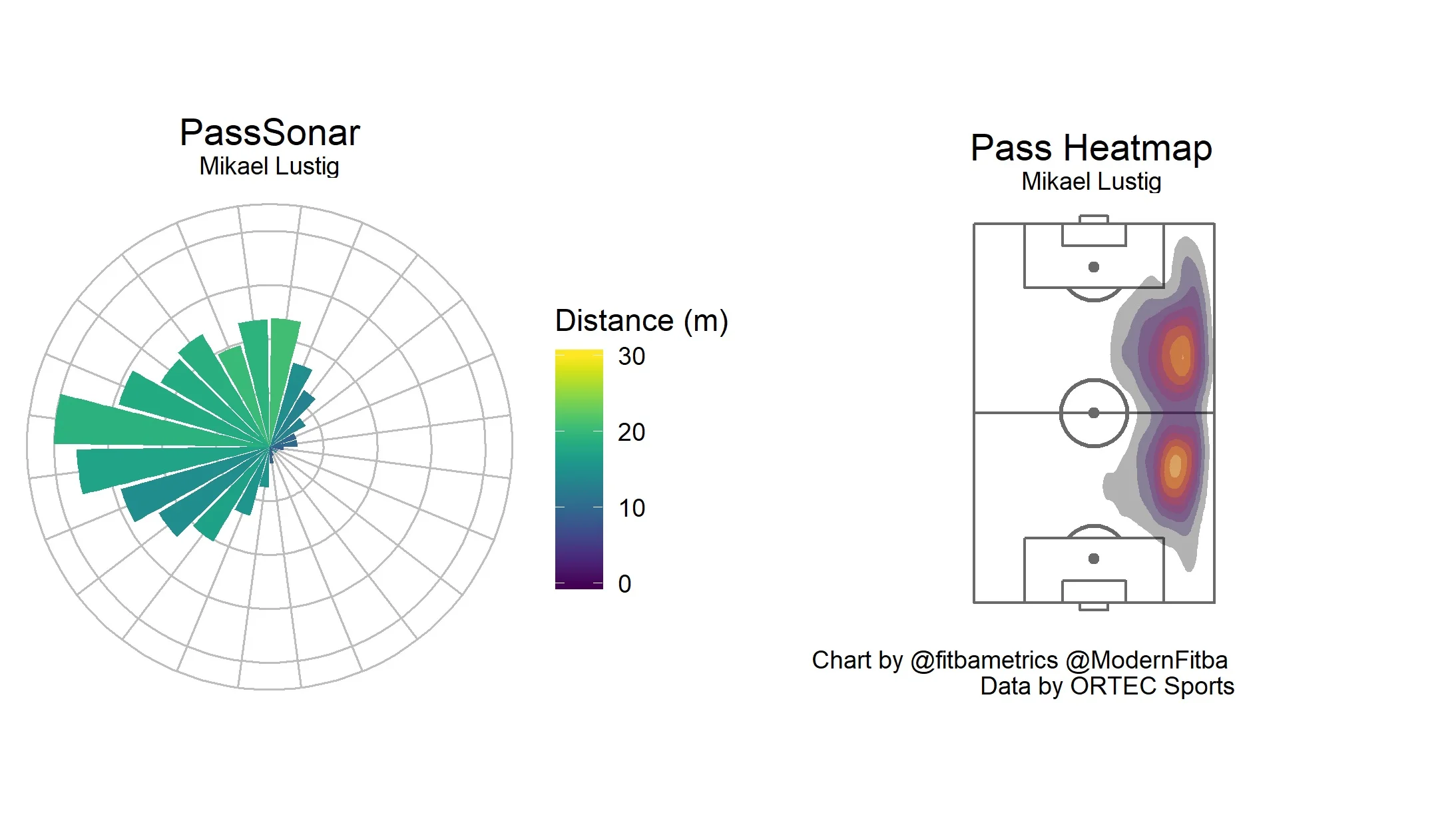 Figure 4. Mikael Lustig (Celtic) PassSonar and pass location heatmap.