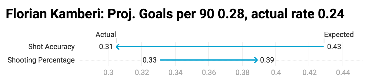 Given the types of shots he takes, Kamberi should really be testing the keeper more. Last season his Expected Shooting Percentage was 36% (which he outproduced at such a rate that regression was obvious) but he also struggled to get shots on target last season (he had a shot accuracy of 38%). Kamberi tends to finish his shots on target at a higher rate than expected…the next step, like Brophy, is looking for ways to get more of his chances on target.