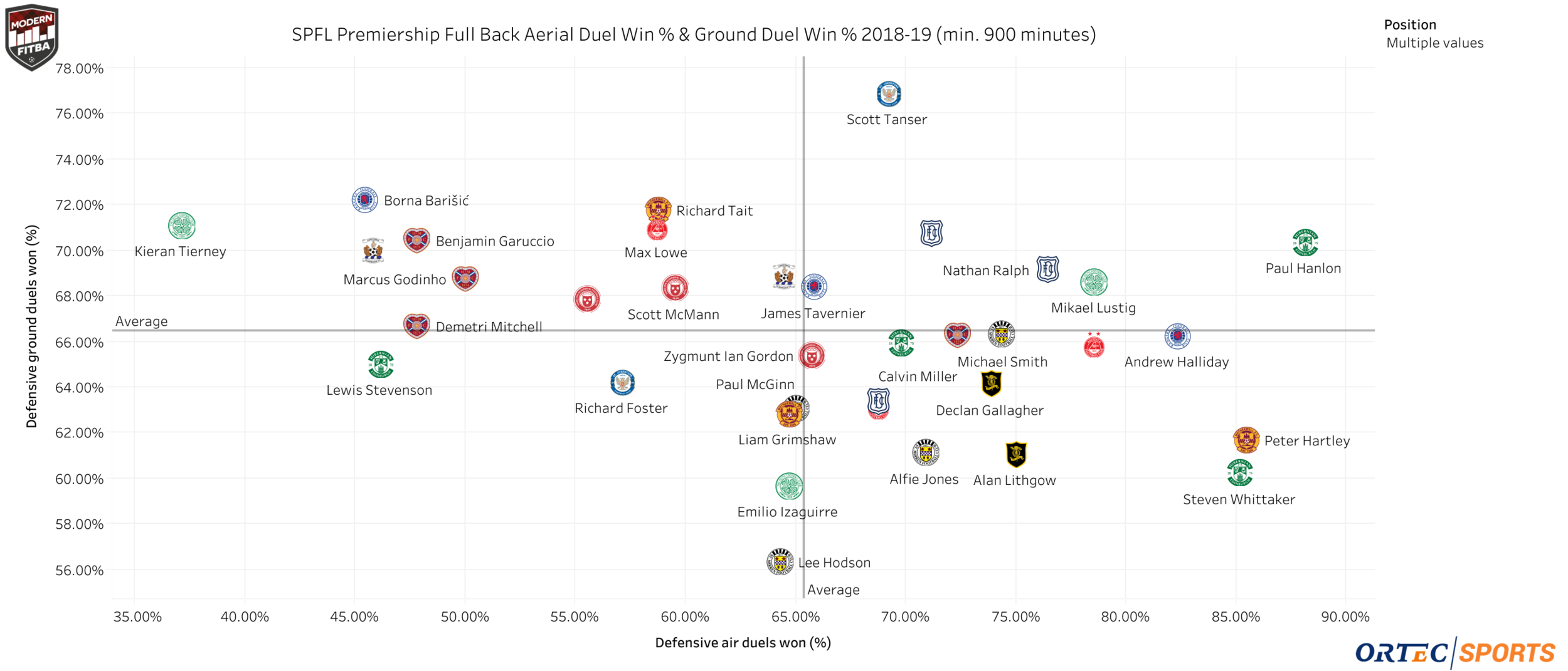Defensive air duels win % and defensive ground duel win % for SPFL Premiership fullbacks who have played at least 900 minutes.