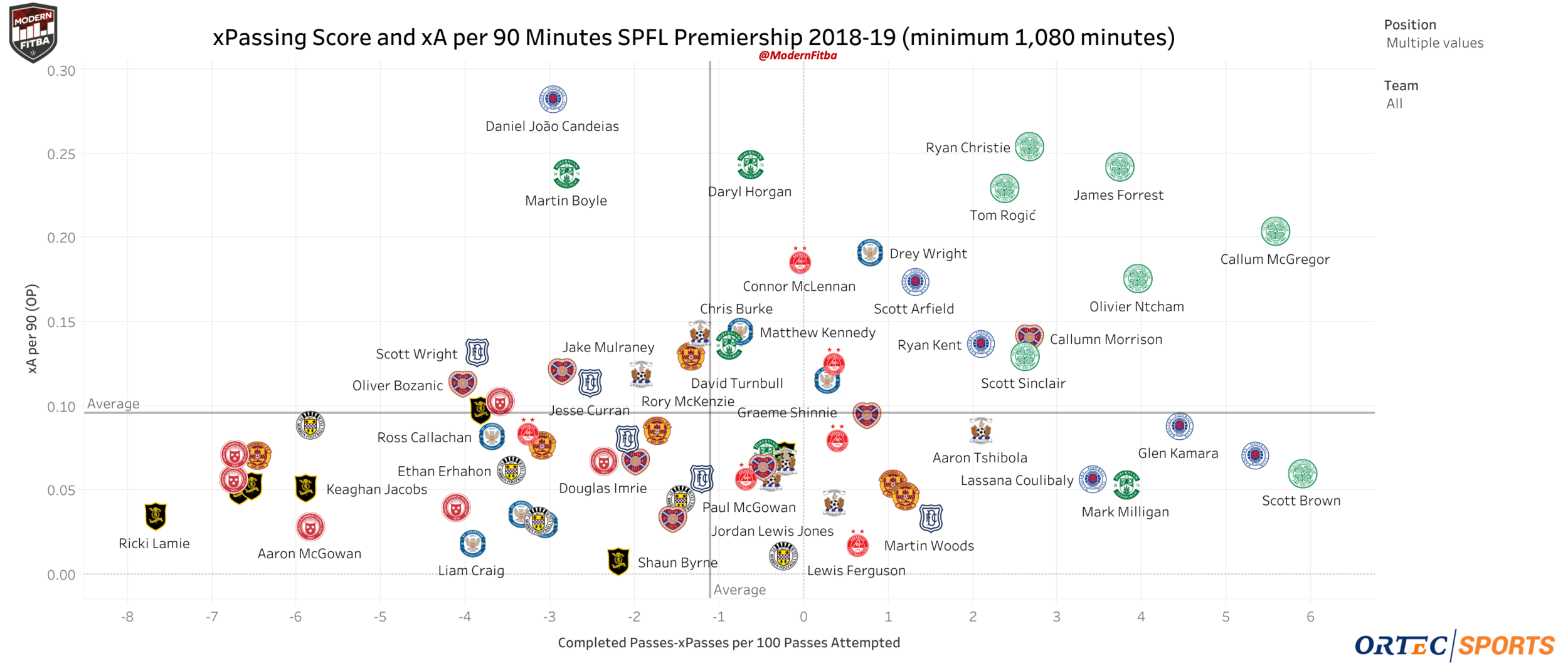 Pass Score (Completed Passes - xPasses Completed) per 100 passes attempted & xA per 90 (Open Play) for SPFL Premiership Midfielders. Interactive version can be found here .