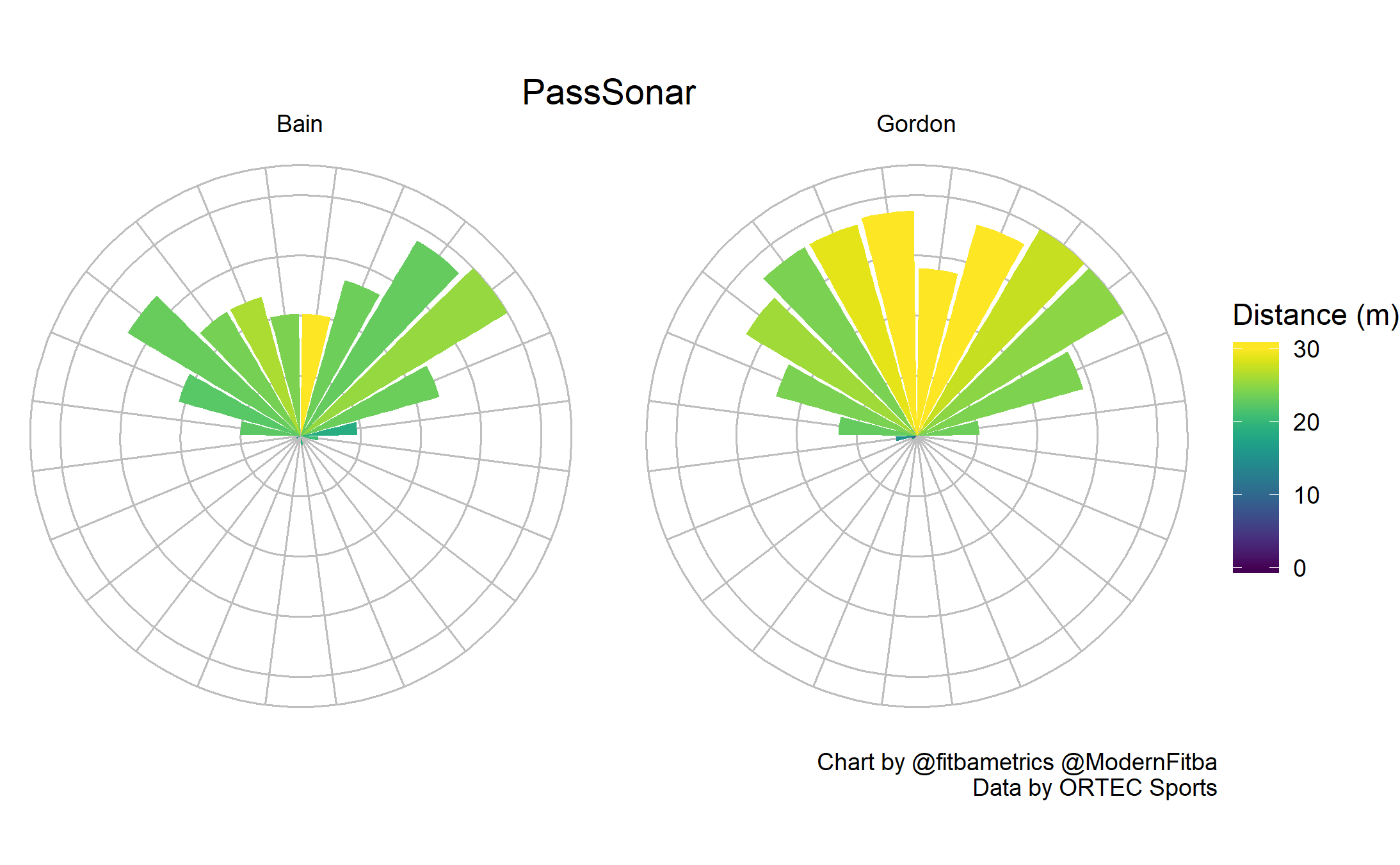 Pass sonars for Scott Bain and Craig Gordon, created by @fitbametrics . Description of these sonars can be found here .