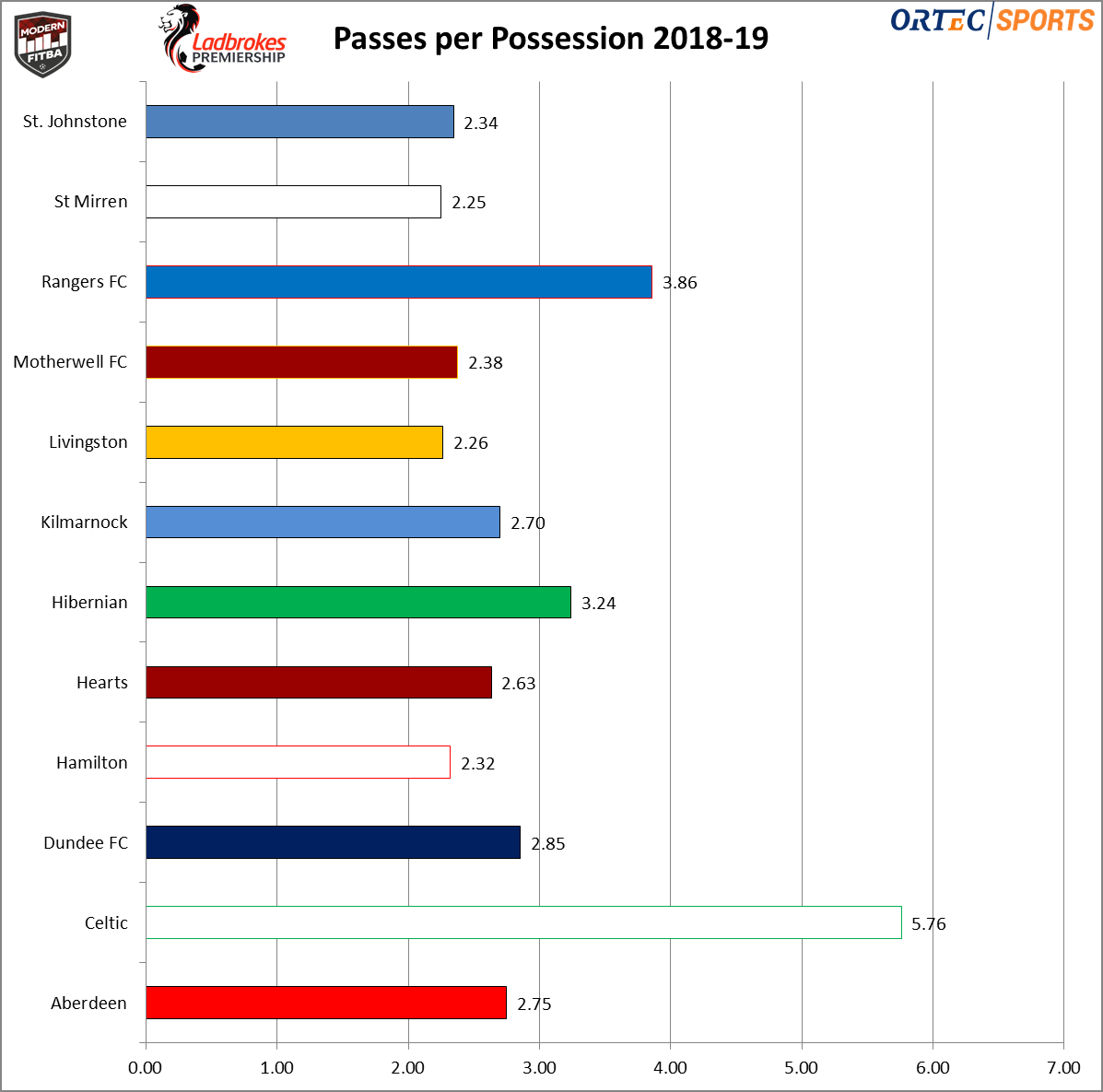 The average number of passes attempted by each SPFL Premiership club in 2018-19.