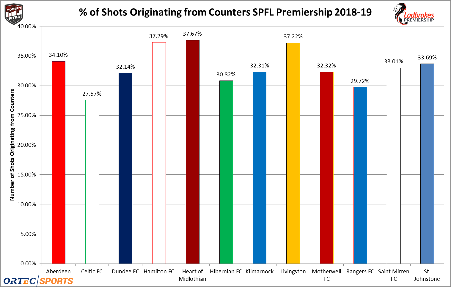 The percentage of shots originating from counters(defined as starting in the defensive half and occurring within 20 seconds) for each SPFL Premiership club in 2018-19.