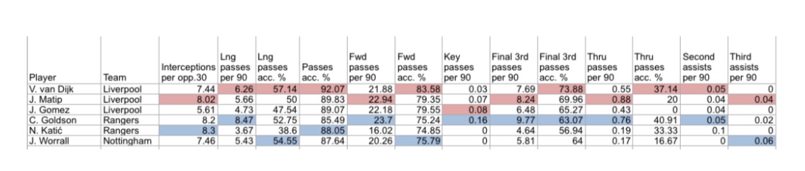 Data: Wyscout