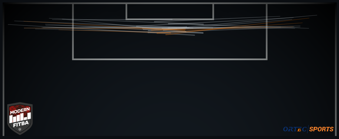 Orange - Assist Grey - Key Pass