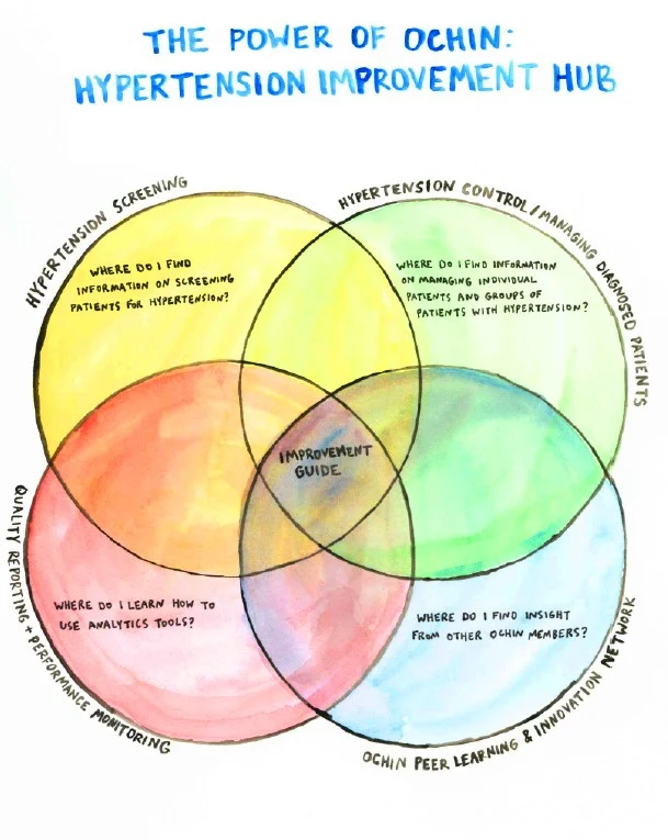 This visual, available on the Hypertension Control Hub, outlines the categories of tools and resources used to support improvement projects.