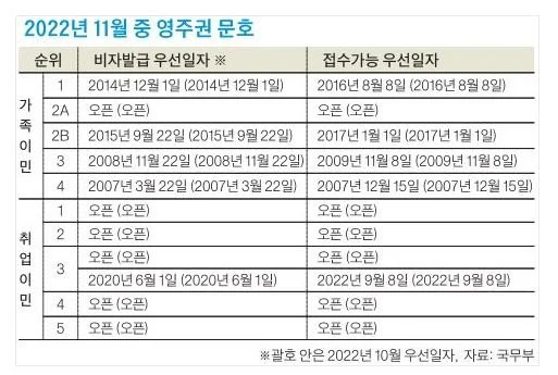 11월 영주권 문호 전순위 전면 동결