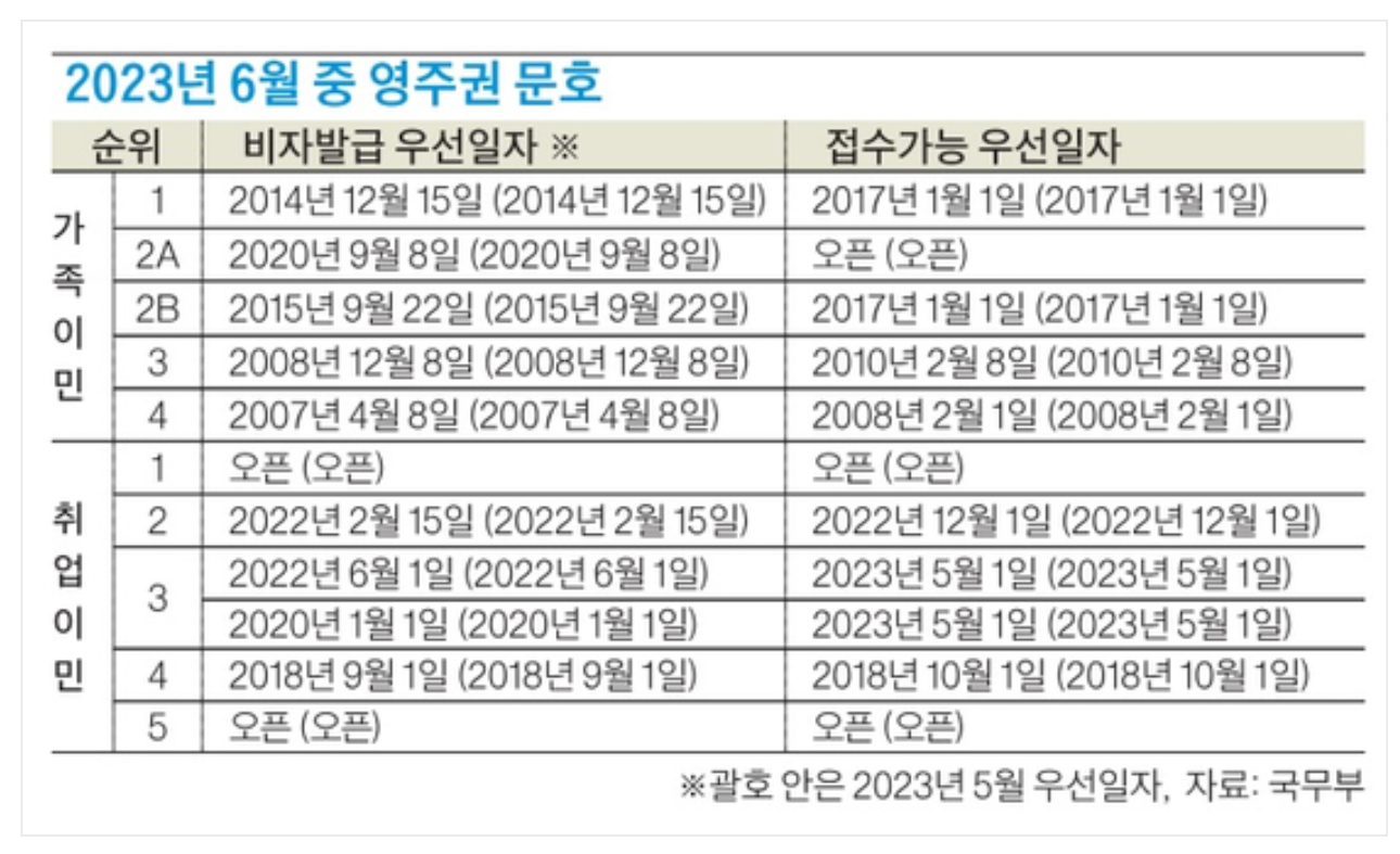 6월 미국 영주권 문호 전면 동결