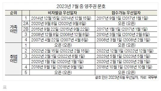 7월 영주권 문호, 가족이민 소폭 전진, 취업이민 답보