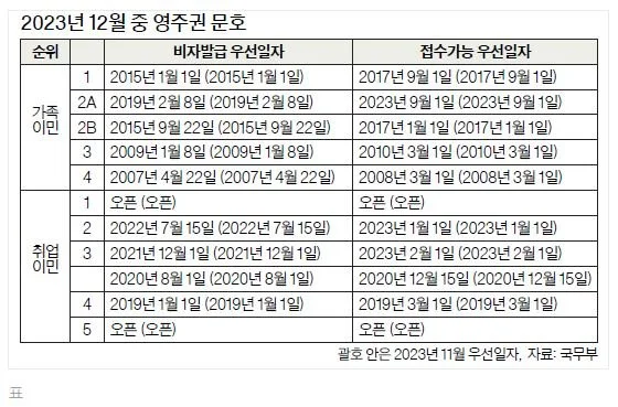 영주권 문호 2개월 연속 전면 동결