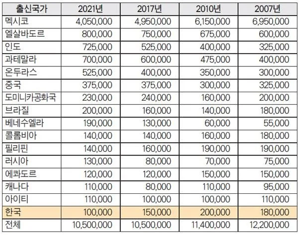 미국내 불체자수 '1,050만 명'