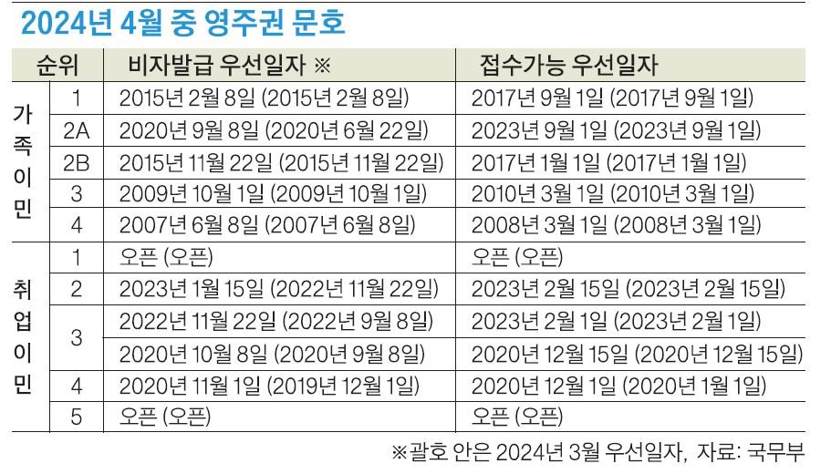 4월 영주권 문호, 답답한 이민 문호… 답보 지속