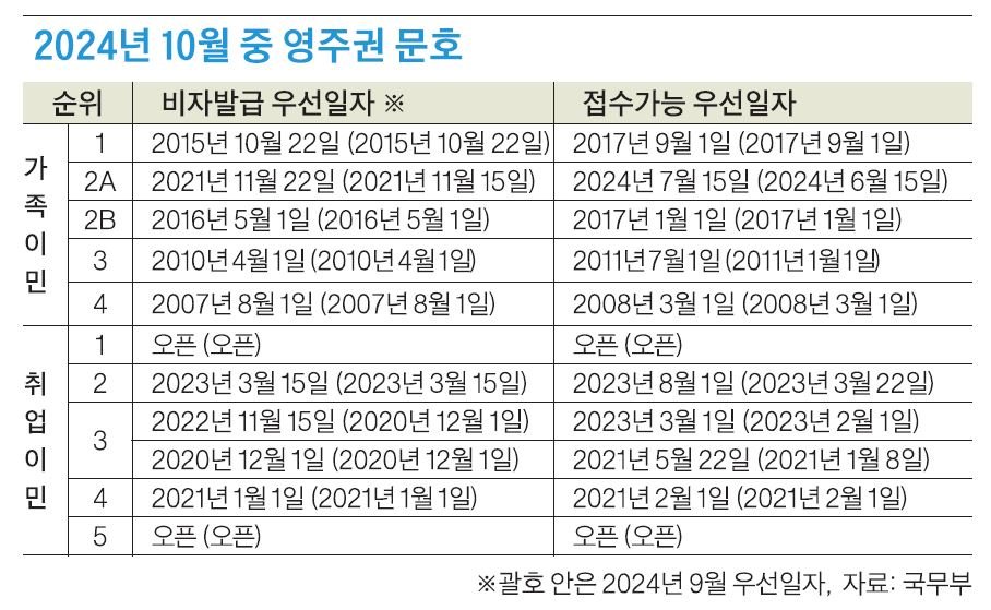 10월 영주권 문호, 취업 3순위 숙련직 부문 2년 진전
