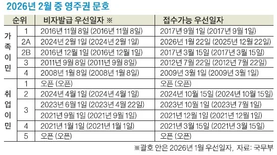 2026년 2월 영주권 문호, 취업이민 3순위 숙련직 소폭 전진