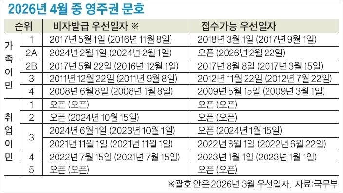 2026년 4월 영주권 문호, 3순위 숙련직 접수가능일 드디어 ‘오픈’