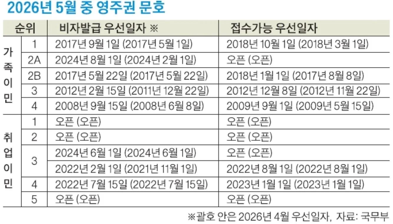 국무부, 5월 영주권문호 발표...가족이민 모처럼 순항 이어가