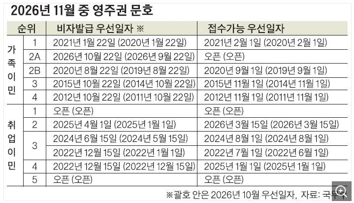 2026년 11월 미국 영주권 문호