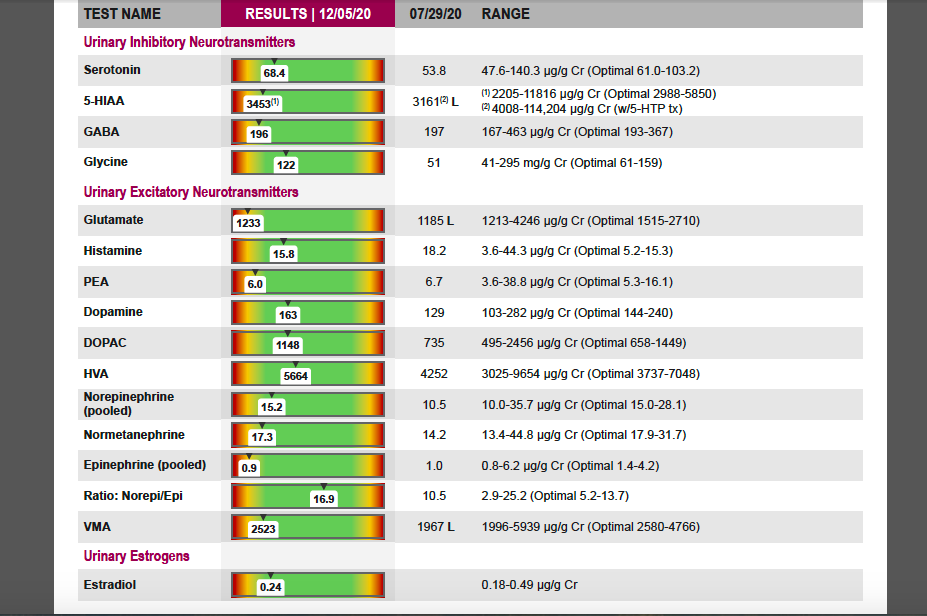 NEUROTRASMITTER TESTING: UNDERSTANDING WHAT IT ACTUALLY MEASURES