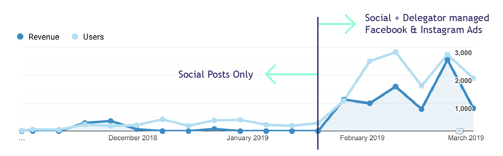 All Facebook + Instagram Traffic | November 2018 - March 2019