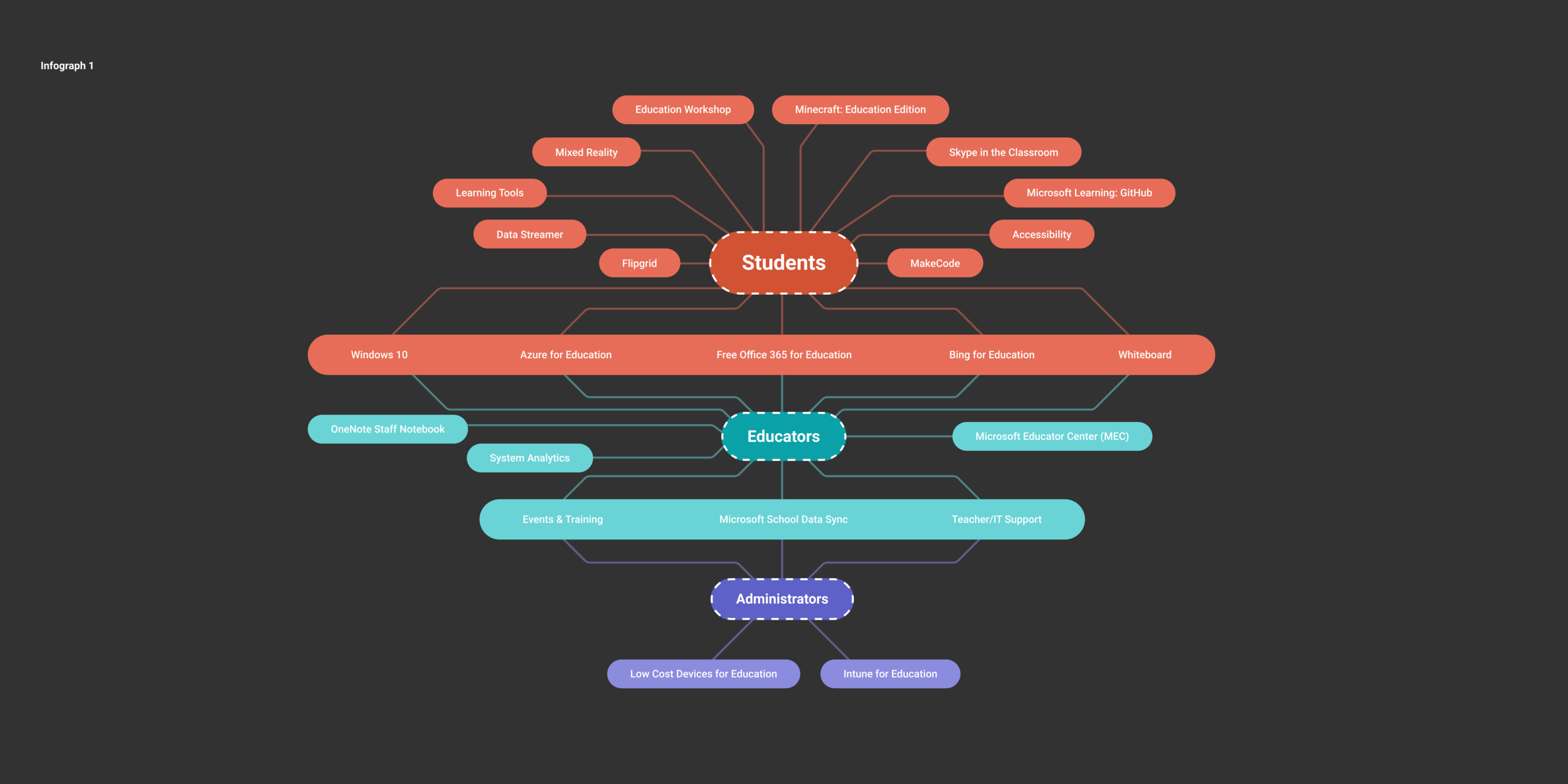 Lines become slanted to give a more “expanding” feel to the graphic.The three users are emphasized with a dashed line.Colors are tweaked to appear more vibrant against the black background.Student’s bubble is scaled up and becomes orange for even mo…