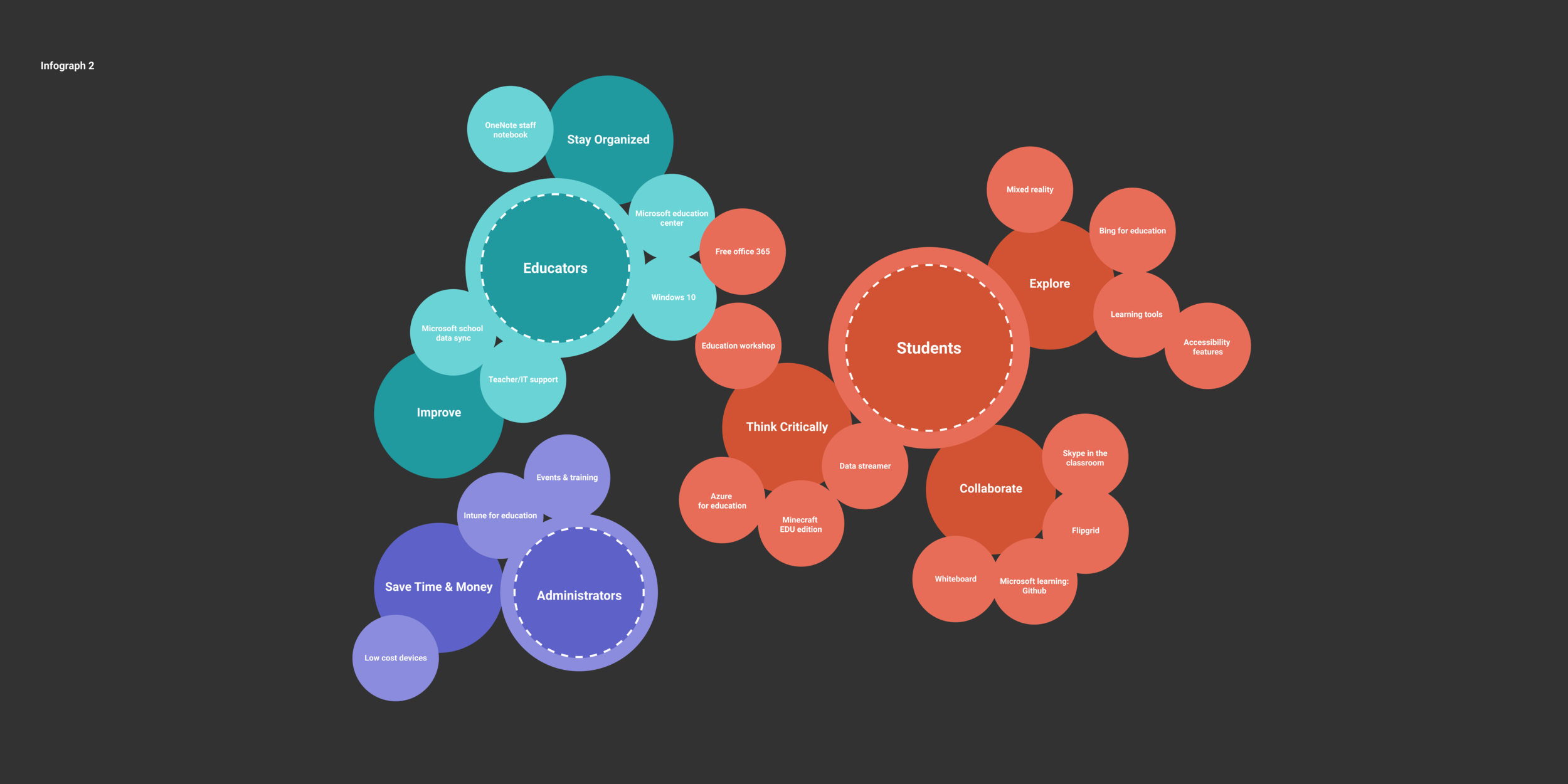 Negative space becomes more consistent, less of a distractionColors are tweaked to appear more vibrant.Student’s bubble is scaled up, Administrator’s bubble is scaled down.Dashed lines create emphasis on the users’ bubbles but feels off-brand.