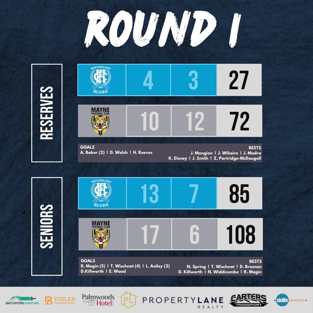 Despite a hard fight from both the Seniors and the Ressies, we didn't come away with the choccies yesterday, but we reset and get ready for Round 2 v Beenleigh at home next Saturday 💙

Ressies
Goals: A. Baker (2); D. Walsh; H. Reeves
Bests: J. Mangi