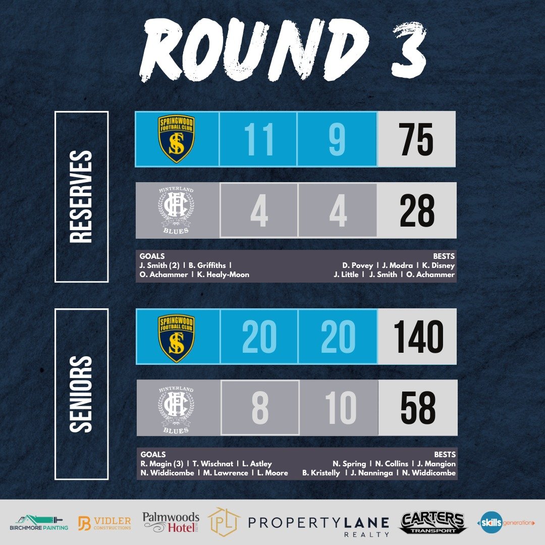 Results from around the (wet) grounds this weekend as our Youth teams kick off their season 2024!

Our Under 15 Girls combined team with Caloundra Panthers Australian Football Club put away the first win of the year over Noosa, and our two Under 13 t