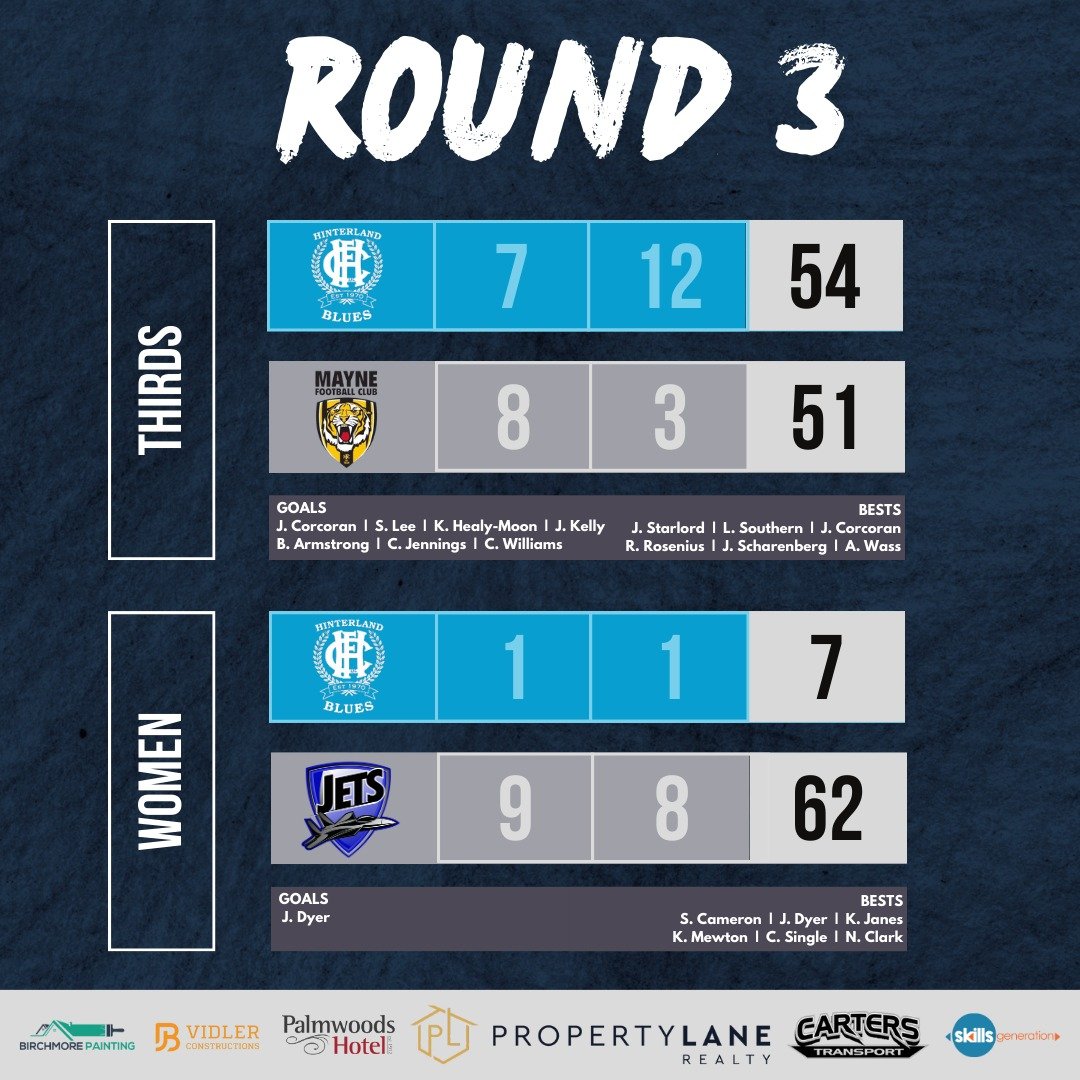 🔹 SENIOR RESULTS 🔹

It was another big weekend of footy at Property Lane Realty Oval with all four Senior Teams playing at home. 

Whilst our Women and Ressies didn't get the job done, both the Thirds and our Seniors put on a show, and both walked 