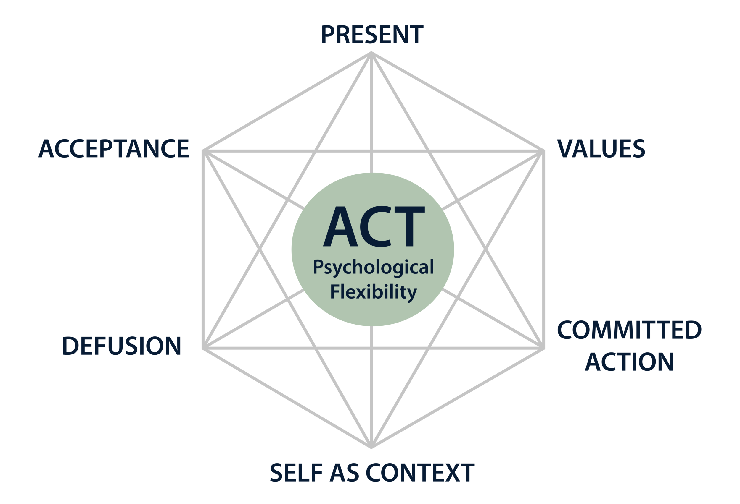 ACT Therapy | San Francisco, CA | Online Therapy Available